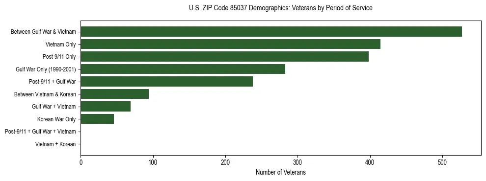 Horizontal bar chart showing veteran distribution by period of military service in US ZIP Code 85037, based on 2023 ACS data.