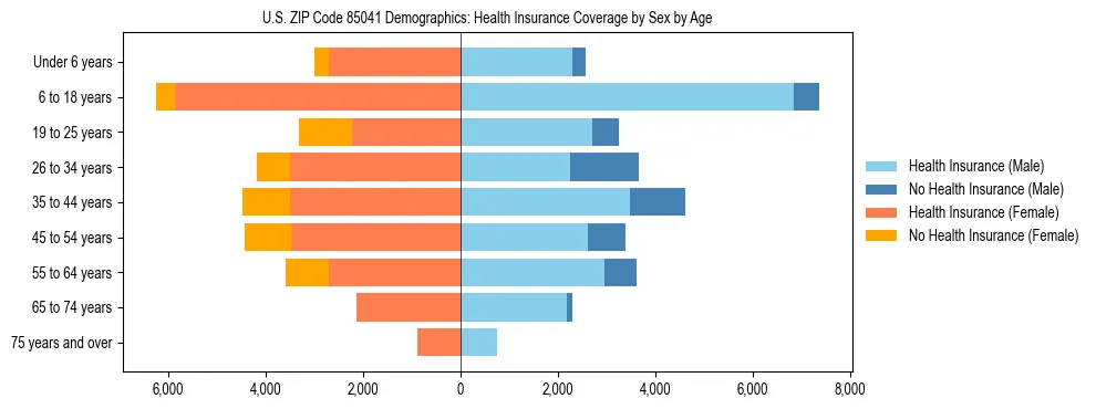 Pyramid chart showing health insurance coverage by age and sex in US ZIP Code 85041.