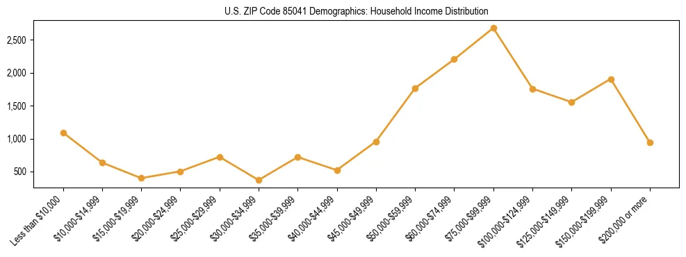 Horizontal bar chart showing household income distribution in US ZIP Code 85041.