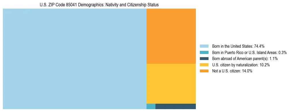 Treemap showing the population distribution by nativity and citizenship status in US ZIP Code 85041 based on U.S. Census data.