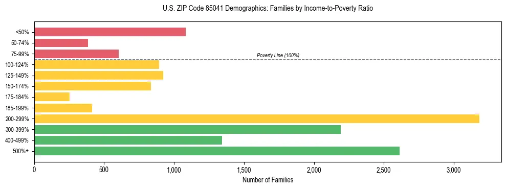 Horizontal bar chart showing family distribution by income-to-poverty ratio in US ZIP Code 85041, based on 2023 ACS data.
