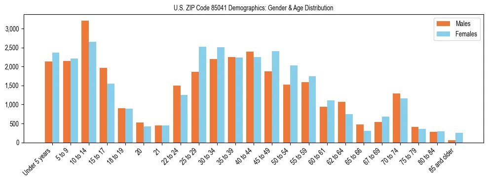 Bar chart showing the population distribution of US ZIP Code 85041 by age group and gender, based on 2023 ACS data.