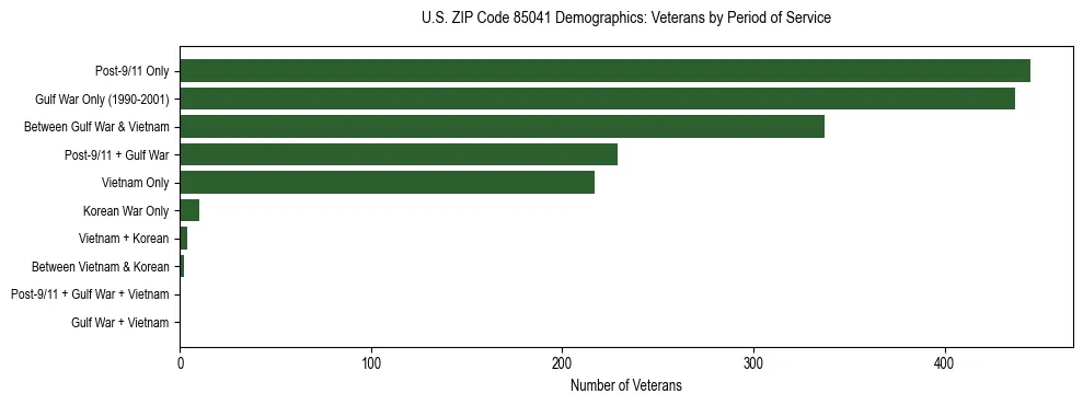 Horizontal bar chart showing veteran distribution by period of military service in US ZIP Code 85041, based on 2023 ACS data.