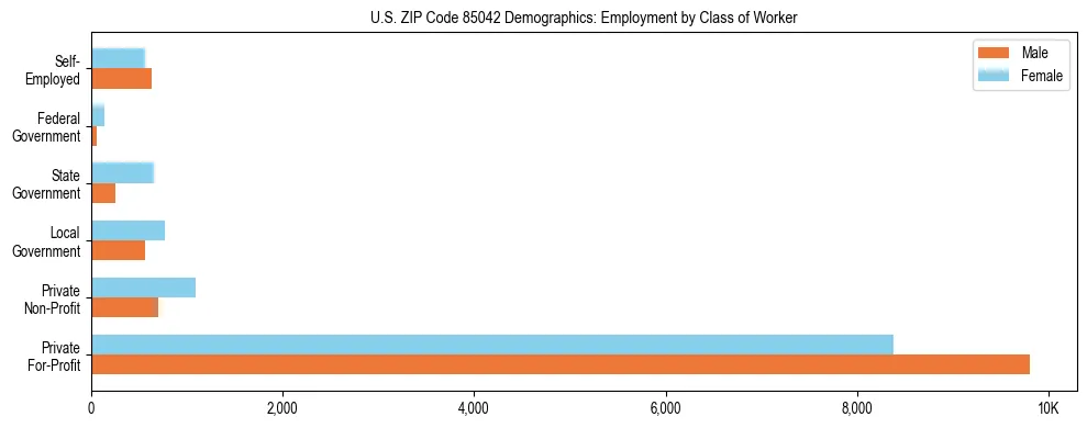 Horizontal bar chart showing employment distribution by class of worker and gender in US ZIP Code 85042, based on 2023 ACS data.
