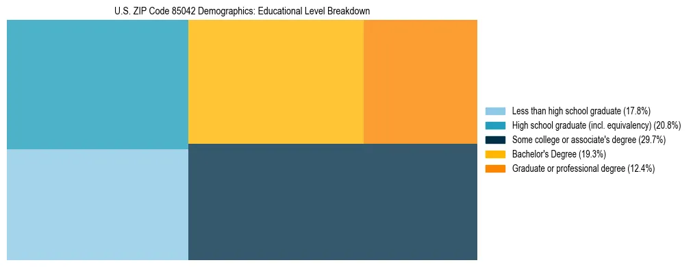 Treemap chart illustrating the educational attainment breakdown for population 25 years and over in US ZIP Code 85042.