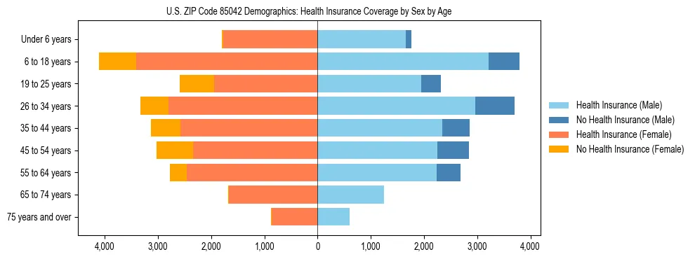 Pyramid chart showing health insurance coverage by age and sex in US ZIP Code 85042.
