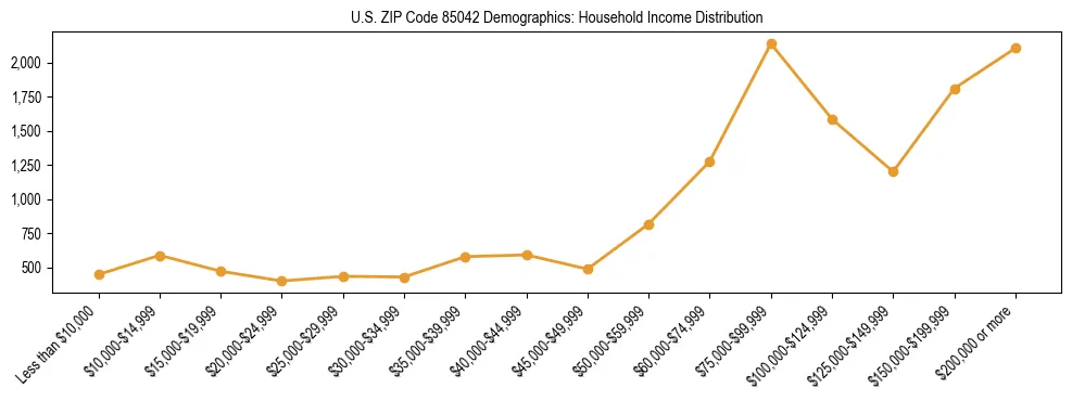 Horizontal bar chart showing household income distribution in US ZIP Code 85042.