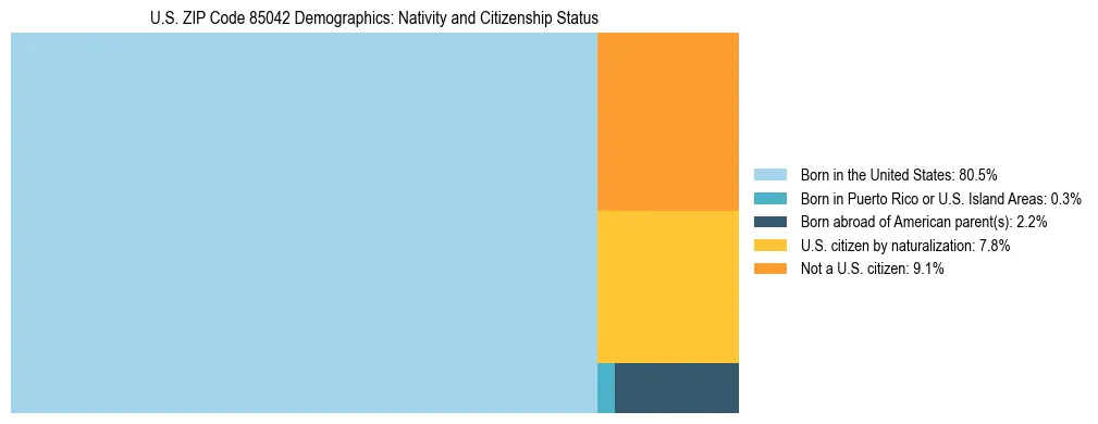 Treemap showing the population distribution by nativity and citizenship status in US ZIP Code 85042 based on U.S. Census data.