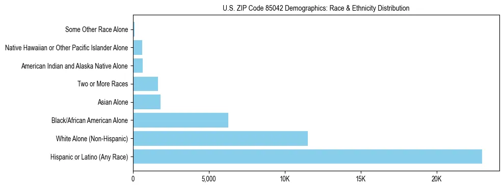Race and Ethnicity Distribution Chart for US ZIP Code 85042