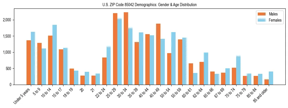 Bar chart showing the population distribution of US ZIP Code 85042 by age group and gender, based on 2023 ACS data.