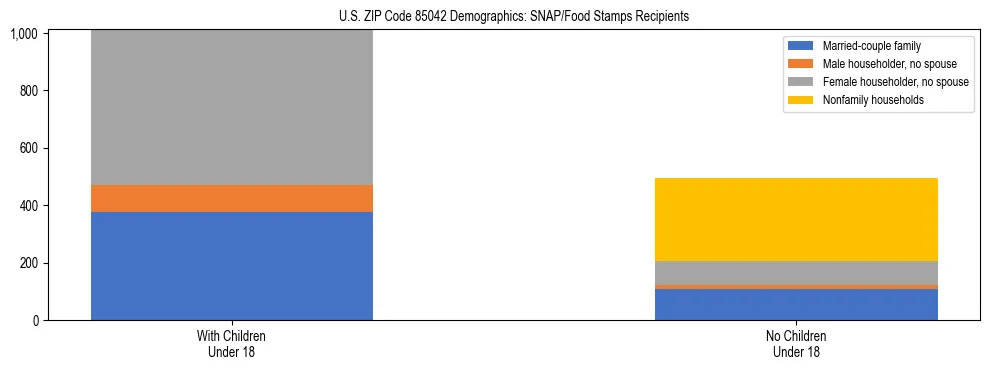 Stacked bar chart showing SNAP/Food Stamps recipient household composition by presence of children under 18 in US ZIP Code 85042, based on 2023 ACS data.