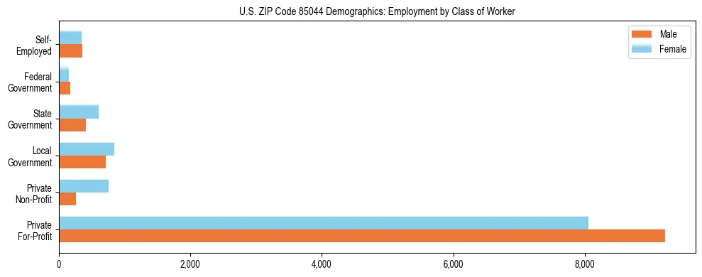 Horizontal bar chart showing employment distribution by class of worker and gender in US ZIP Code 85044, based on 2023 ACS data.