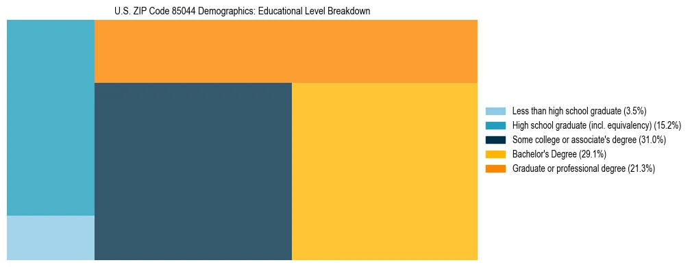 Treemap chart illustrating the educational attainment breakdown for population 25 years and over in US ZIP Code 85044.