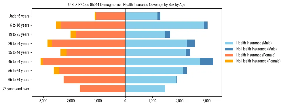 Pyramid chart showing health insurance coverage by age and sex in US ZIP Code 85044.