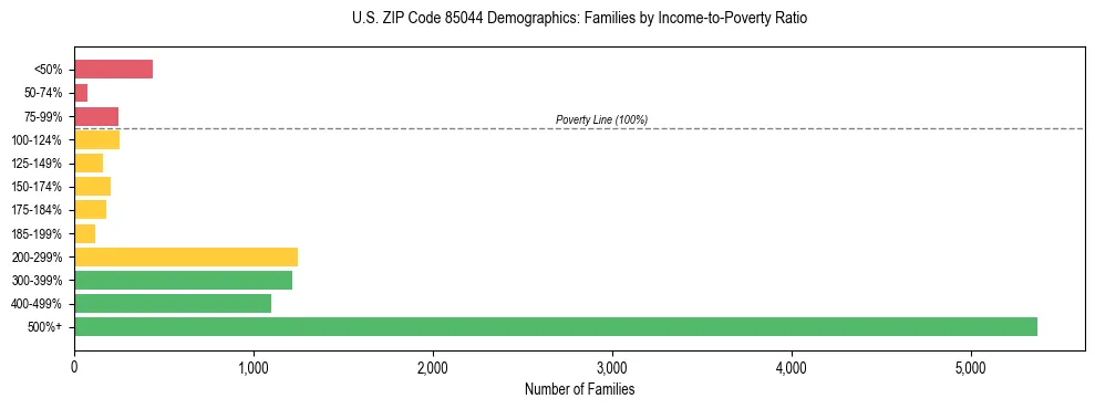 Horizontal bar chart showing family distribution by income-to-poverty ratio in US ZIP Code 85044, based on 2023 ACS data.