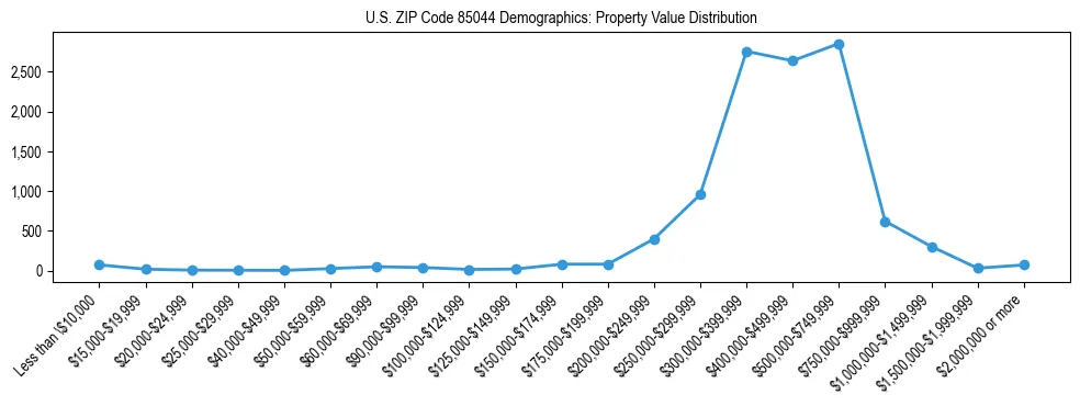 Line chart showing the distribution of property values for owner-occupied housing units in US ZIP Code 85044.