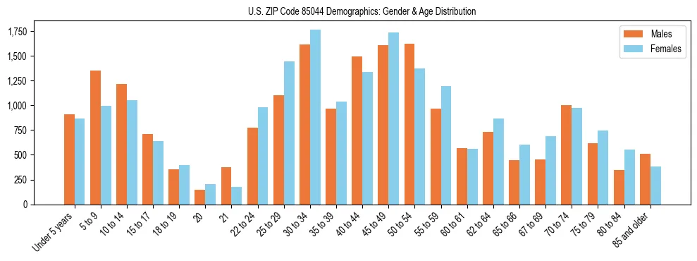 Bar chart showing the population distribution of US ZIP Code 85044 by age group and gender, based on 2023 ACS data.