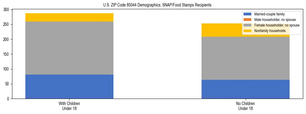 Stacked bar chart showing SNAP/Food Stamps recipient household composition by presence of children under 18 in US ZIP Code 85044, based on 2023 ACS data.