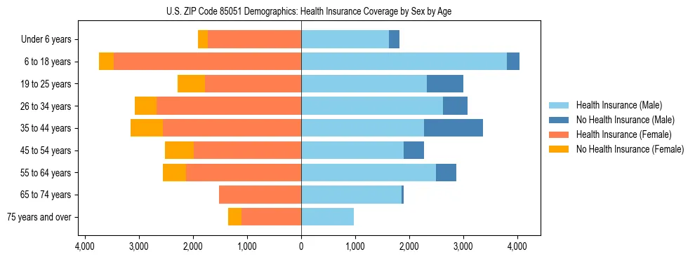 Pyramid chart showing health insurance coverage by age and sex in US ZIP Code 85051.