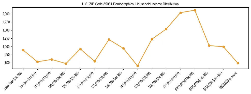 Horizontal bar chart showing household income distribution in US ZIP Code 85051.