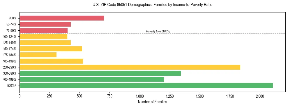 Horizontal bar chart showing family distribution by income-to-poverty ratio in US ZIP Code 85051, based on 2023 ACS data.