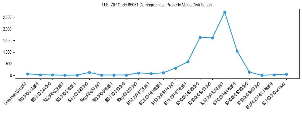 Line chart showing the distribution of property values for owner-occupied housing units in US ZIP Code 85051.