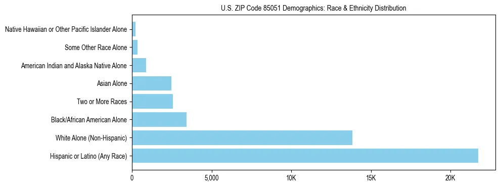 Race and Ethnicity Distribution Chart for US ZIP Code 85051