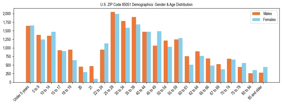 Bar chart showing the population distribution of US ZIP Code 85051 by age group and gender, based on 2023 ACS data.