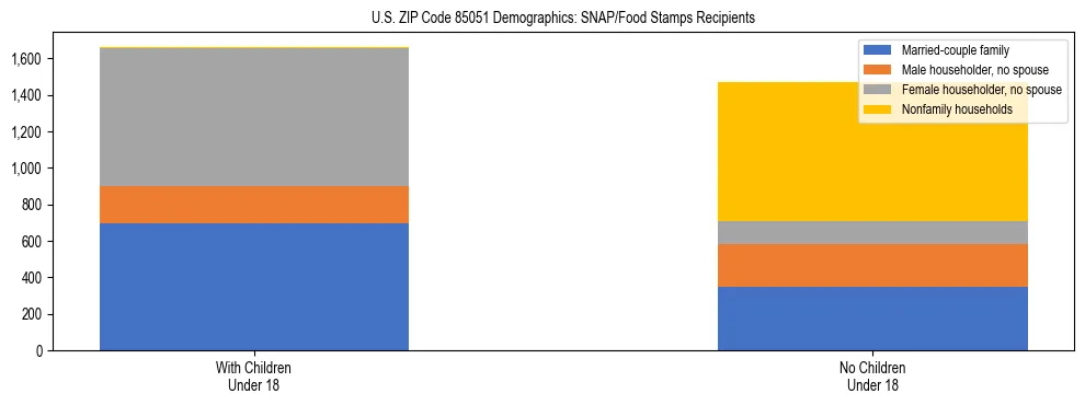 Stacked bar chart showing SNAP/Food Stamps recipient household composition by presence of children under 18 in US ZIP Code 85051, based on 2023 ACS data.