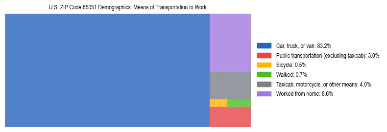 Treemap showing means of transportation to work distribution in US ZIP Code 85051.
