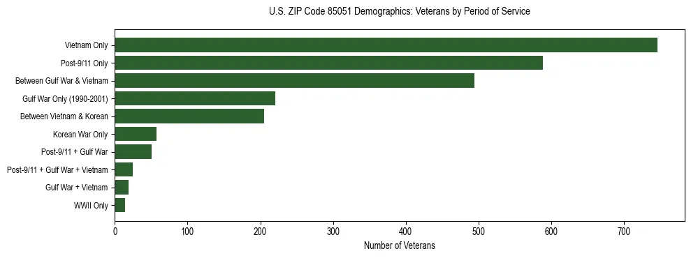 Horizontal bar chart showing veteran distribution by period of military service in US ZIP Code 85051, based on 2023 ACS data.
