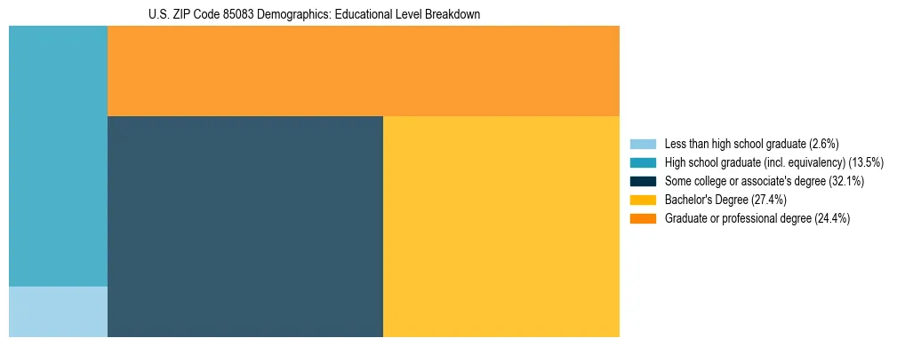 Treemap chart illustrating the educational attainment breakdown for population 25 years and over in US ZIP Code 85083.