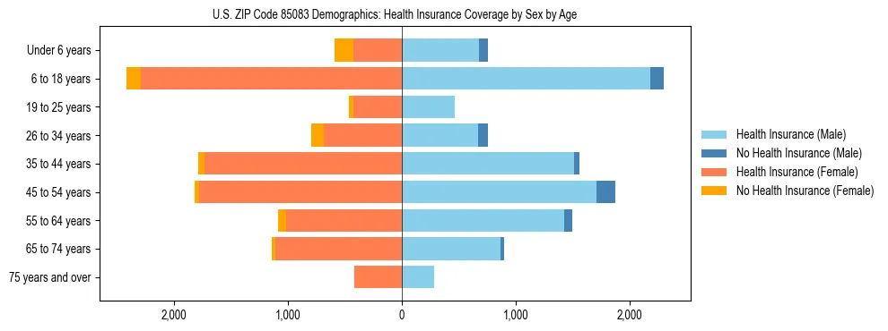 Pyramid chart showing health insurance coverage by age and sex in US ZIP Code 85083.