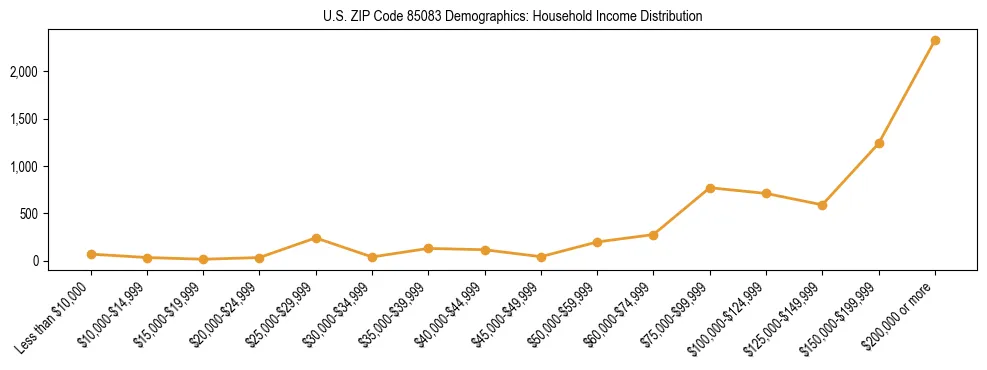 Horizontal bar chart showing household income distribution in US ZIP Code 85083.