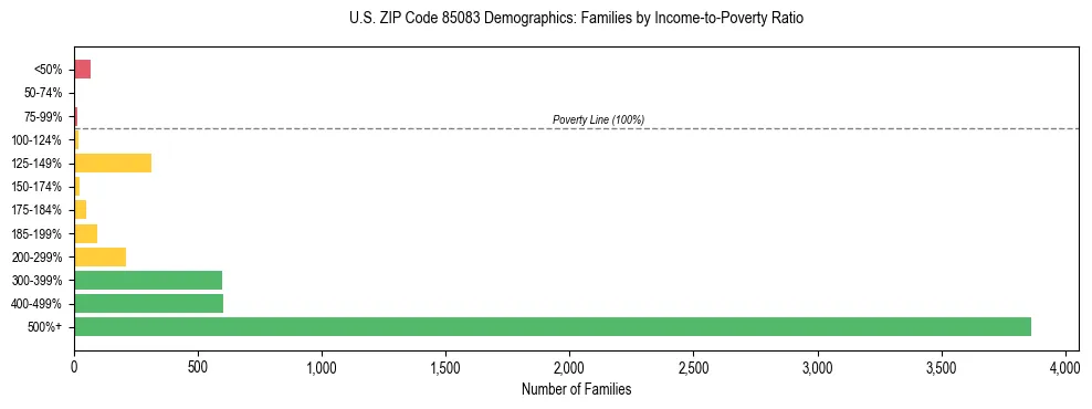 Horizontal bar chart showing family distribution by income-to-poverty ratio in US ZIP Code 85083, based on 2023 ACS data.