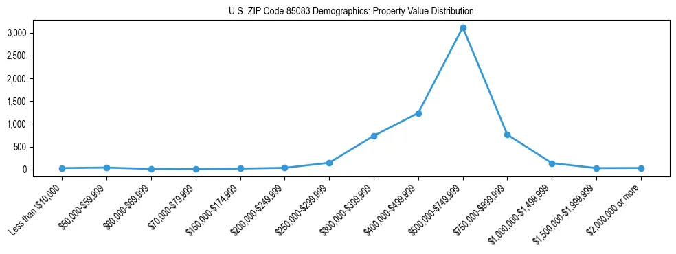 Line chart showing the distribution of property values for owner-occupied housing units in US ZIP Code 85083.
