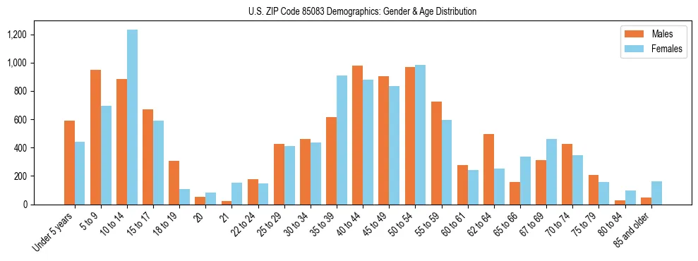 Bar chart showing the population distribution of US ZIP Code 85083 by age group and gender, based on 2023 ACS data.