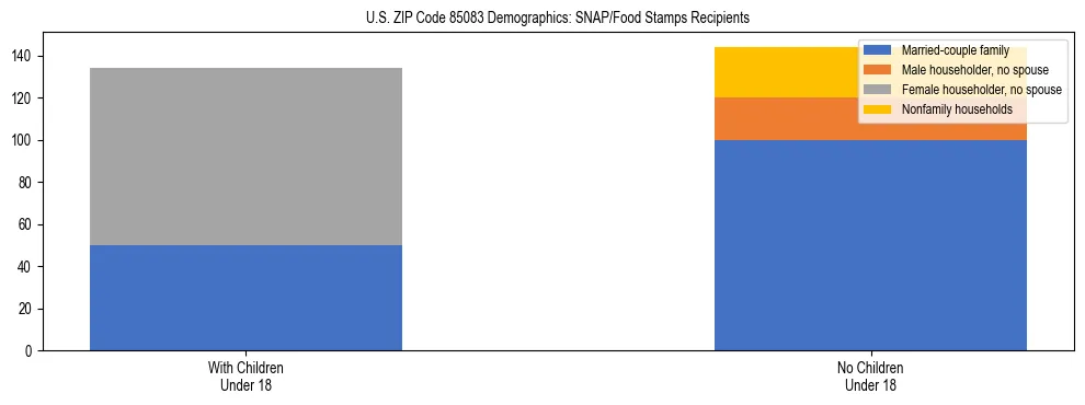 Stacked bar chart showing SNAP/Food Stamps recipient household composition by presence of children under 18 in US ZIP Code 85083, based on 2023 ACS data.