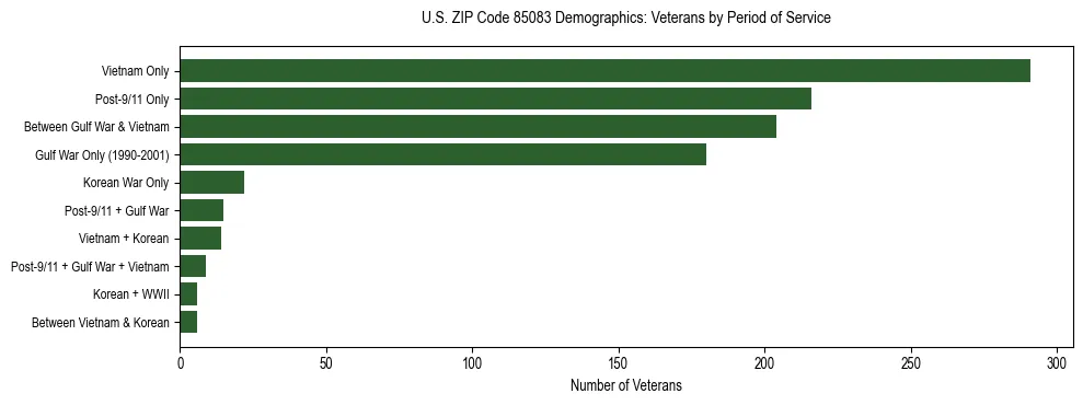 Horizontal bar chart showing veteran distribution by period of military service in US ZIP Code 85083, based on 2023 ACS data.