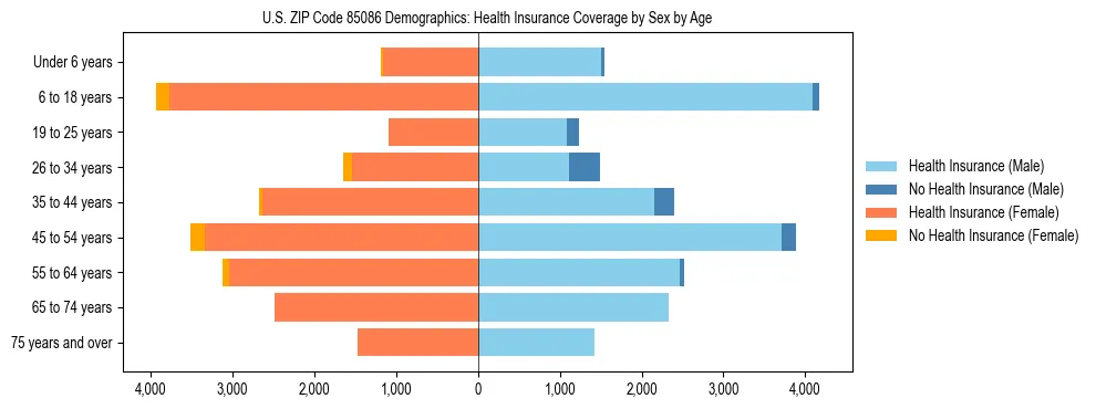 Pyramid chart showing health insurance coverage by age and sex in US ZIP Code 85086.