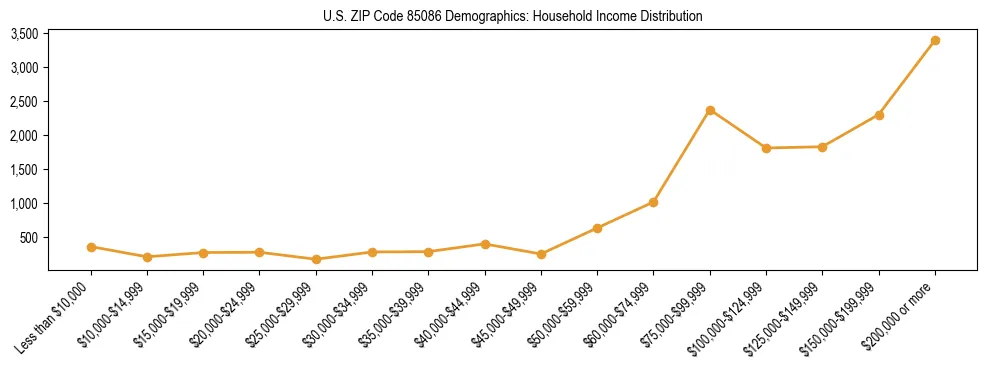 Horizontal bar chart showing household income distribution in US ZIP Code 85086.