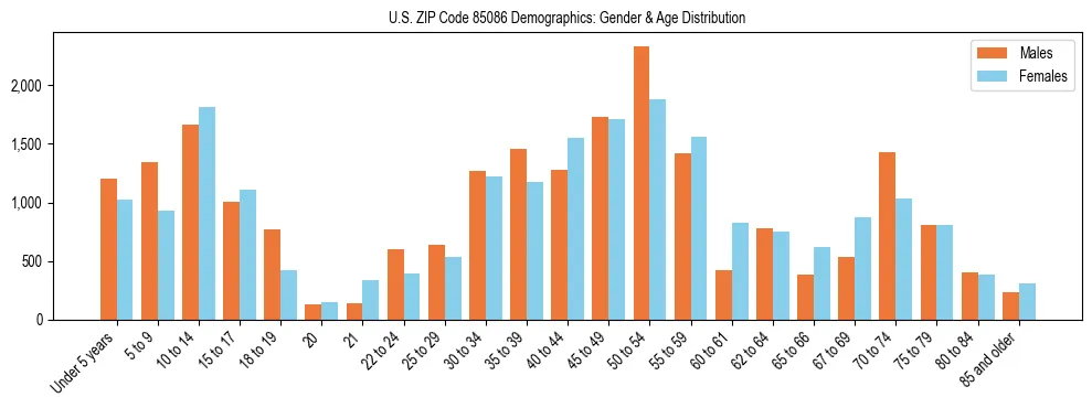 Bar chart showing the population distribution of US ZIP Code 85086 by age group and gender, based on 2023 ACS data.