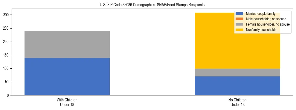 Stacked bar chart showing SNAP/Food Stamps recipient household composition by presence of children under 18 in US ZIP Code 85086, based on 2023 ACS data.