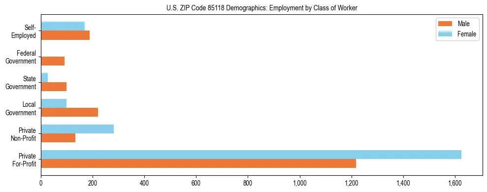 Horizontal bar chart showing employment distribution by class of worker and gender in US ZIP Code 85118, based on 2023 ACS data.