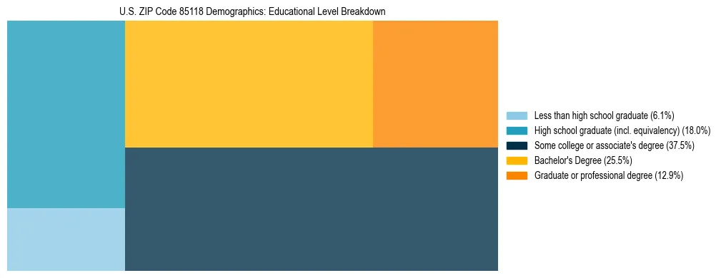 Treemap chart illustrating the educational attainment breakdown for population 25 years and over in US ZIP Code 85118.