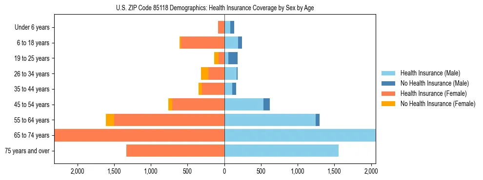 Pyramid chart showing health insurance coverage by age and sex in US ZIP Code 85118.