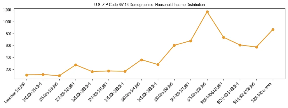 Horizontal bar chart showing household income distribution in US ZIP Code 85118.