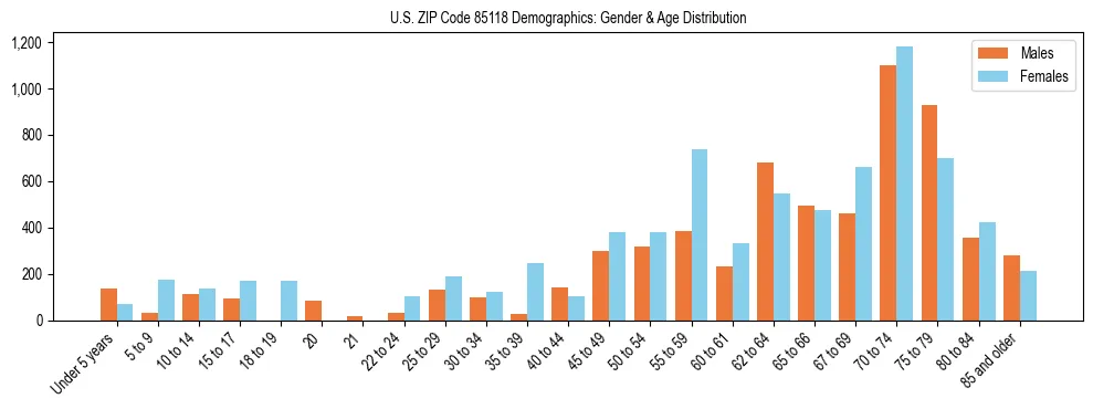 Bar chart showing the population distribution of US ZIP Code 85118 by age group and gender, based on 2023 ACS data.