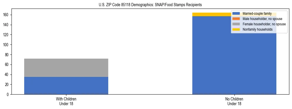 Stacked bar chart showing SNAP/Food Stamps recipient household composition by presence of children under 18 in US ZIP Code 85118, based on 2023 ACS data.