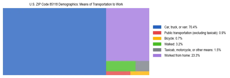 Treemap showing means of transportation to work distribution in US ZIP Code 85118.